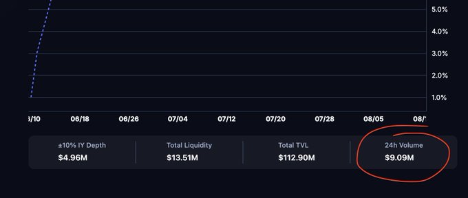 The image shows a financial dashboard with key metrics for a liquidity pool: ±10% 1Y Depth at $4.96M, Total Liquidity of $13.51M, Total TVL of $112.90M, and a circled 24h Volume of $9.09M. This visually emphasizes the high trading volume mentioned in the post about the PT reUSD pool on Pendle, supporting the claim of "insane volume" likely driven by PENDLE incentives for PT looping.