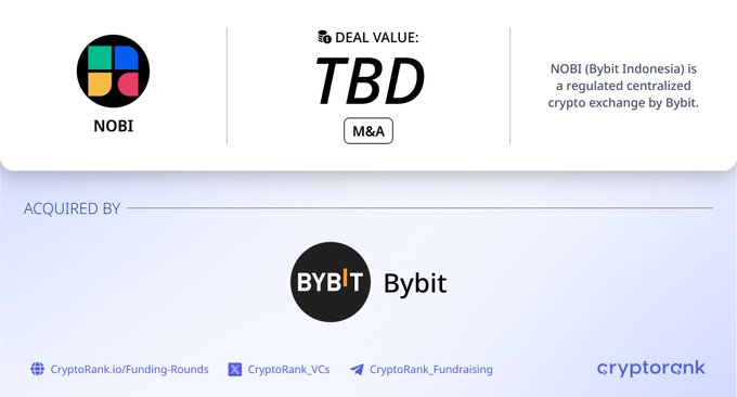 The image is a CryptoRank infographic announcing Bybit's acquisition of NOBI (Bybit Indonesia), displaying a "TBD" deal value under the M&A category. It features the NOBI and Bybit logos, noting that NOBI is a regulated centralized crypto exchange acquired by Bybit, a global cryptocurrency derivatives exchange.
