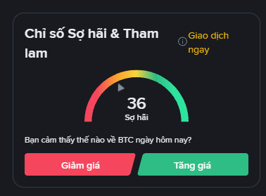 A dark interface showing a fear and greed index for Bitcoin in Vietnamese, displaying a score of '36' on a gauge, with buttons labeled 'Giảm giá' (Decrease) and 'Tăng giá' (Increase).