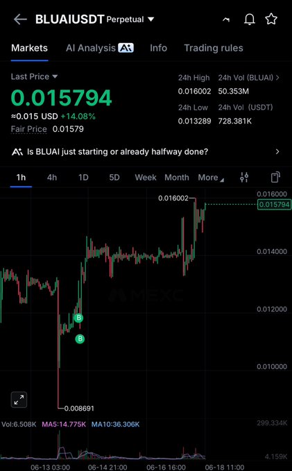The image shows a stock chart with a black background, displaying the price of a stock over time. The stock's value has been decreasing, as indicated by the downward trend shown in the chart. This information can be related to the post that says "Low cap season! $BLUAI +30% so fast". It suggests that there might be some market sentiment or news about the stock that is causing its price to drop. The image and caption work together to provide context for the viewer, helping them understand the content of the post better.