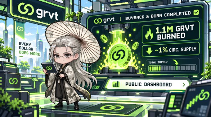 A neon-green crypto-themed “grvt” scene shows a chibi character holding a phone beside a dashboard reading “BUYBACK & BURN COMPLETED,” “1.1M GRVT BURNED,” “~1% CIRC. SUPPLY,” and “PUBLIC DASHBOARD.”