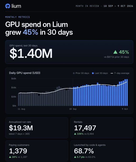 A Lium "Month in Review" dashboard (10 Sep – 9 Oct 2026) highlighting that GPU spend grew 45% to $1.40M in 30 days (vs $971k prior), with supporting metrics including an annualized run rate of $19.3M, 17,497 rentals (+106%), 1,379 paying customers (+16%), and 68.7% launched by code & agents. The chart visually reinforces the post's claim by showing the sharp upward trend in daily GPU spend during the last 30 days compared to the prior period.