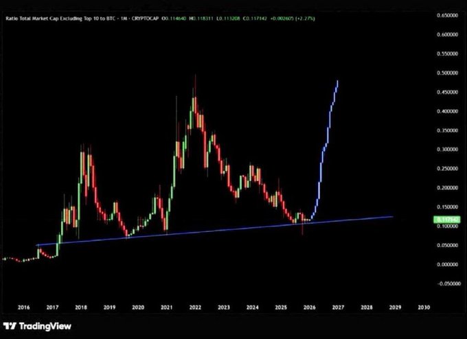 A TradingView chart displays the "Ratio Total Market Cap Excluding Top 10 to BTC" on the CRYPTOCAP ticker, with a long-term uptrend line connecting lows from 2016 through 2025, followed by a projected parabolic spike toward 0.450000. The current reading of 0.118082 aligns with the bullish reversal narrative suggested in the caption, showing the ratio breaking upward after years of consolidation.