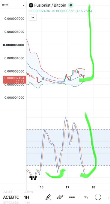 A TradingView chart of Fusionist / Bitcoin (ACEBTC) showing a candlestick price chart and an oscillator indicator, with green hand-drawn annotations highlighting a significant recent price spike on the 4H timeframe.
