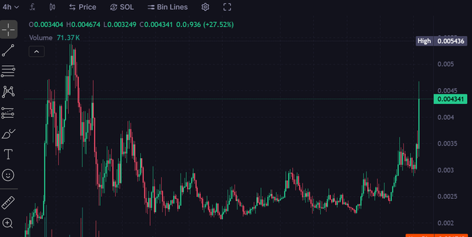 A 4-hour SOL trading chart showing a candlestick pattern with price data, volume of 71.37K, and a green highlighted level at 0.004341.