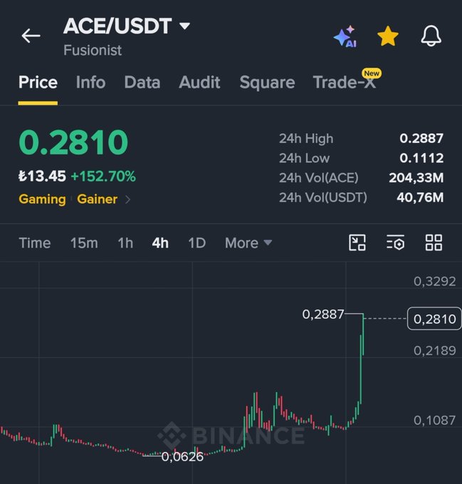 Binance chart showing ACE/USDT (Fusionist) trading at 0.2810 USDT, up +152.70% (₺13.45), tagged as "Gaming Gainer" with a 24h high of 0.2887 and volume of 204.33M ACE. The chart illustrates the sharp recent pump referenced in the post, supporting the poster's bullish narrative about ACE's price recovery after three prior pump-dump cycles.