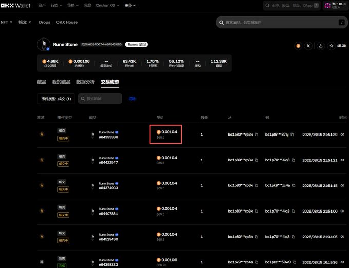 The image shows the OKX Wallet NFT marketplace displaying "Rune Stone" (Runes Q1C) ordinals with a floor price of 0.00106 BTC (approximately 4.68K USD), with recent sales highlighted at 0.00104 BTC—visually confirming the post's point about the dramatic price decline of these once-valuable Bitcoin ecosystem NFTs.