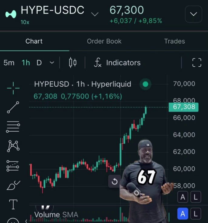 The image features a stock trading dashboard with Bitcoin (bitcoin) displayed, indicating its price is going up by 67 cents per share. The man depicted is wearing a black hat that has "67" written on it, possibly an indication of his investment or interest in Bitcoin. There is also a post that says, "WELCOME BACK $67", which may be related to Bitcoin's recent increase in value or the start of a new trading day. The overall atmosphere appears to be positive and focused on investing in Bitcoin.
