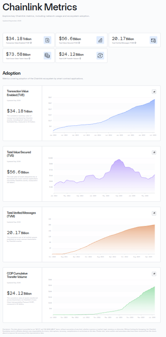 A Chainlink Metrics dashboard displaying adoption statistics including $34.18 Billion Transaction Value Enabled (TVE), $56.6 Billion Total Value Secured (TVS), 20.17 Billion Total Verified Messages, and $24.12 Billion CCIP Cumulative Transfer Volume, with corresponding growth charts.