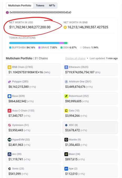 The image shows a portfolio tracker of the BNB burn address (0x000000000000000000000000000000000000dEaD), displaying a net worth of $11,762,961,969,277,200.00 USD and 16,213,146,390,557.427525 BNB across 31 chains. The breakdown reveals that 94% of the funds are held on BNB Chain ($1.104 quadrillion), with the majority in BUFFSHIBA (84.16%), BRAVE (7.83%), and DGH (6.07%), supporting the post's claim that the crypto industry has collectively burned over $11 trillion across multiple chains.
