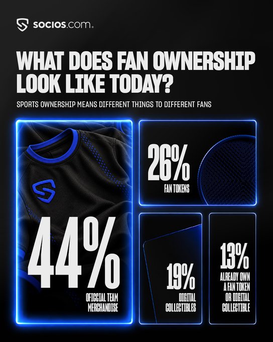 A Socios.com graphic titled "What Does Fan Ownership Look Like Today?" showing that 44% of fans view official team merchandise as ownership, 26% consider fan tokens, 19% view digital collectibles, and 13% already own a fan token or digital collectible. The image complements the post by illustrating how fan ownership is evolving from traditional merchandise toward digital assets and tokens that can offer access, participation, and a financial stake in their teams.
