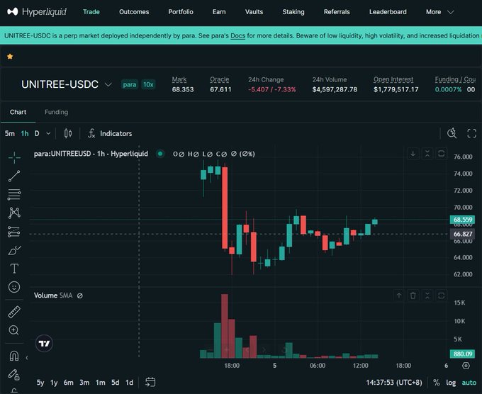 A trading chart from Hyperliquid showing the 'UNITREE-USDC' perpetual market on the 'para' 10x market, with a current mark price of 68.353 and a 24h change of -5.407 / -7.33%, displaying red and green candlesticks.