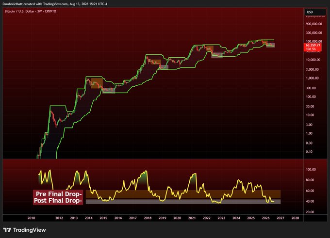 A TradingView chart of Bitcoin (BTC/USD) on a 3-week timeframe displays a long-term price channel with key levels marked at 83,201.07 (highlighted in red) and 104,536, while the bottom panel shows a RSI-like oscillator with a "Pre Final Drop / Post Final Drop" band annotated between roughly 40-60. The chart's two highlighted historical zones (2014 and 2018) visually support the post's argument that current BTC price action does not align with pre-final-drop setups from those prior cycles.