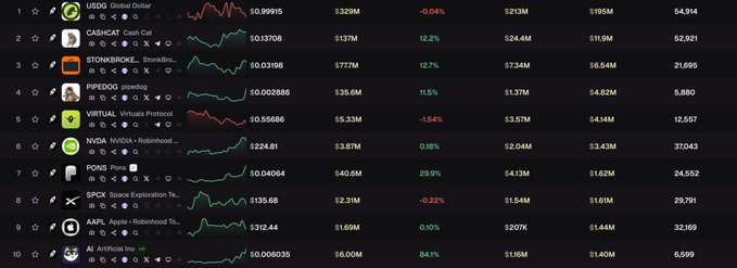 The image displays a cryptocurrency price tracker with the top 10 listed coins, including USDQ ($0.99915, -0.04%), CASHCAT ($0.13706, +12.2%), RHOOKPOKL ($0.03118, +12.7%), and PIPEDOG ($0.002886, +11.5%). It supports the post by visually highlighting $CASHCAT in the number 2 spot with a notable 12.2% gain, reinforcing the bullish sentiment and emphasis on the early-stage potential of this token.