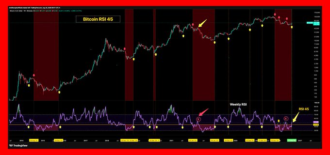 The image displays a TradingView chart titled "Bitcoin RSI 45," showing Bitcoin's price action (candlesticks) with a Weekly RSI indicator below, featuring annotations like "RSI<45," red shaded zones, and yellow/orange markers highlighting key technical signals—supporting the post's claim of a bullish regime shift as the RSI flips levels and capitulation signals emerge.