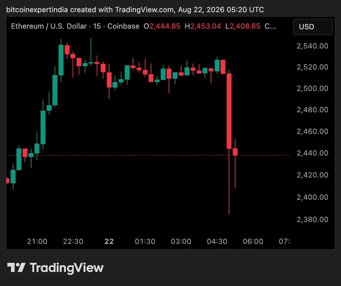 A TradingView candlestick chart of Ethereum (ETH/USD) on Coinbase shows a sharp red selloff dropping the price from around $2,510 down to roughly $2,380 in just a few 15-minute candles near 05:00 UTC on Aug 22, 2026 — illustrating the sudden liquidation event referenced in the post about big players and manipulators triggering billions in liquidations within 30 minutes.