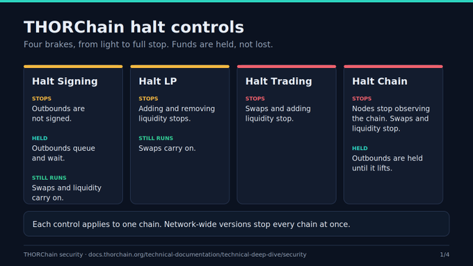 An informational slide titled 'THORChain halt controls' explaining four brake types: Halt Signing, Halt LP, Halt Trading, and Halt Chain, each with their specific stops and effects.