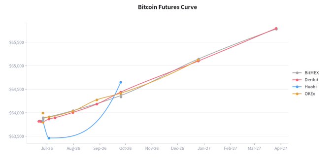 The image features a graph that shows the price of Bitcoin Futures over a period of time, from January through February, with each month's price represented on the y-axis and the months on the x-axis. The line graph displays the fluctuations in prices for each of the twelve months. A title is provided at the top of the image, stating that "BTC Futures Curve".