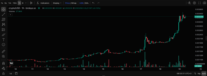 A financial candlestick chart showing the price of cryptoUSD (brd/eye.so) on TradingView, with the price rising sharply from left to right.