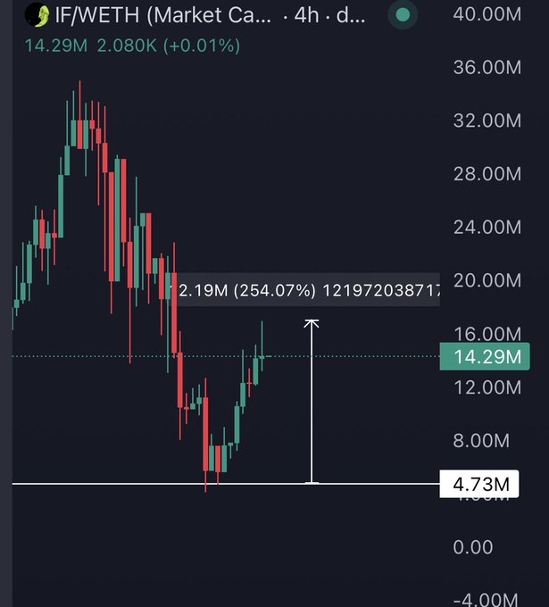 A candlestick chart of IF/WETH showing a recent low of 4.73M and current price of 14.29M (2.08K, +0.01%), with a marked potential gain of 2.19M (254.07%) toward the 16M+ resistance level. The image illustrates the poster's claim of buying the bottom and tripling their investment as $IF rebounds toward its prior all-time high near 35M.
