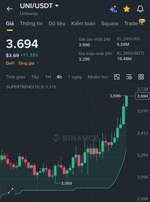 A Binance trading chart for UNI/USDT (Uniswap) showing a current price of 3.694 USDT, up 11.33%, with a candlestick chart displaying price action and SUPERTREND indicator at 3.315.