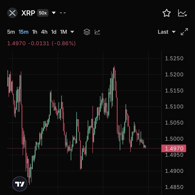 A candlestick chart showing the price of XRP, displaying a value of 1.4970 with a -0.86% change on a 15m interval.