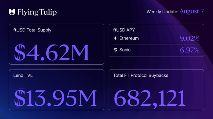 The image shows a Flying Tulip weekly update dashboard for August 7, displaying key metrics: ftUSD Total Supply of $4.62M, ftUSD APY rates of 9.02% on Ethereum and 6.97% on Sonic, Lend TVL of $13.95M, and Total FT Protocol Buybacks of 682,121. These figures illustrate the protocol's growth metrics following the 6-month milestone, supporting the post's claims about onchain passive DN and yield performance with substantial TVL and supply figures.