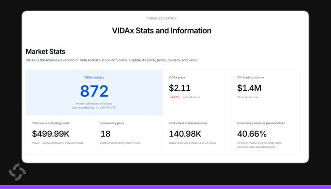 A Tokenized Stock dashboard for 'VIDAx' showing market stats including 872 holders, a price of $2.11 (-8.92%), 24h trading volume of $1.4M, and a community share of 40.66%.