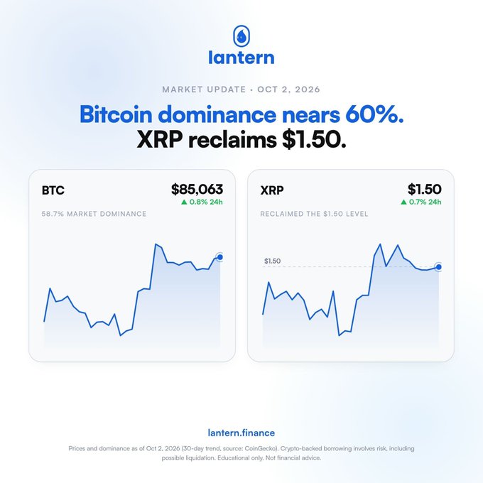 A 'lantern.finance' market update dated Oct 2, 2026 titled 'Bitcoin dominance nears 60%. XRP reclaims $1.50.' with BTC at $85,063 and XRP at $1.50.