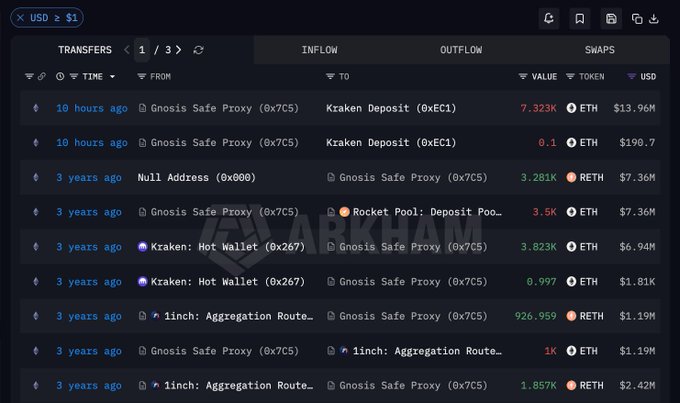 A screenshot of a cryptocurrency transaction interface shows inflows and outflows involving addresses like 'Gnosis Safe Proxy (0x7C5)' and 'Kraken Deposit (0xEC1)' in ETH and RETH, with visible USD values such as '$13.96M' and '$7.36M'.