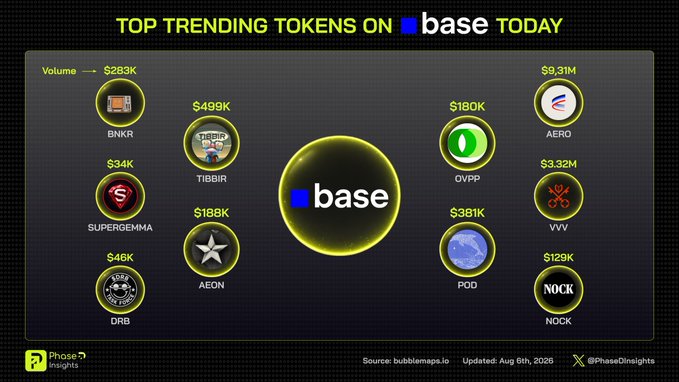 Infographic titled 'TOP TRENDING TOKENS ON base TODAY' listing tokens including BNKR, TIBBIR, SUPERGEMMA, DRB, AEON, OVPP, AERO, VVV, POD, and NOCK with their volumes.