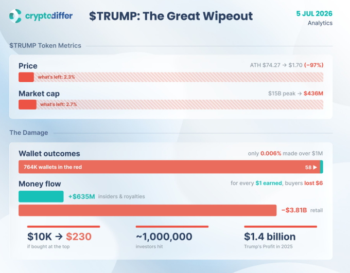 An analytics infographic from cryptodiffer titled '$TRUMP: The Great Wipeout' (5 JUL 2026) showing a -97% price drop from ATH $74.27 to $1.70, 764K wallets in the red, and $1.4 billion Trump's profit in 2025.