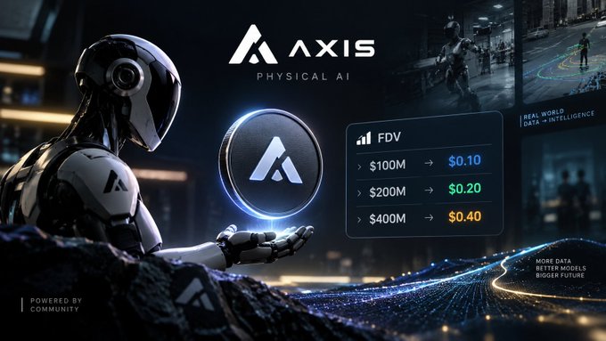 AXIS Physical AI promotional graphic featuring a futuristic robot, showing FDV token projections: $100M → $0.10, $200M → $0.20, $400M → $0.40, with the tagline 'More data, better models, bigger future.'
