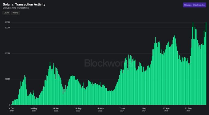 The image is a bar chart titled "Solana: Transaction Activity" sourced from Blockworks, showing weekly extrachains vote transactions on Solana from October 2020 to late 2024/early 2025, with the y-axis ranging up to 960M. It visually supports the post's claim, as the most recent bars reach an all-time high of approximately 960M weekly transactions, representing a dramatic increase from the ~300M levels seen in mid-2022.