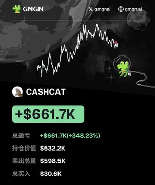 The image displays a trading portfolio snapshot for the ticker CASHCAT, showing impressive gains of +$661.7K (+348.23%) with a holdings value of $532.2K and total sales of $598.5K, against a dark background featuring the GMGN platform logo and an upward-trending chart. This visual relates to the post by highlighting the massive profits someone made by being the first to call out $CASHCAT on the Robinhood chain, supporting the claim of earning $1.1 million.