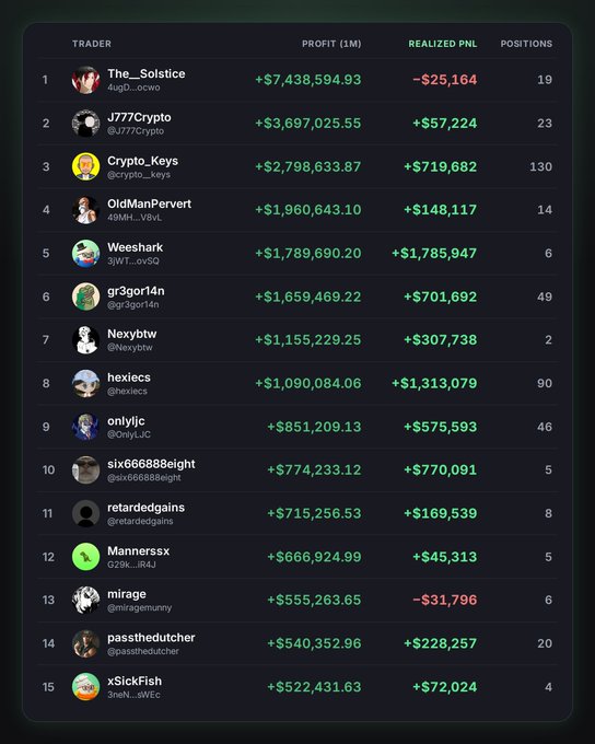 The image shows the Pumpfun leaderboard ranking the top 15 traders by realized PnL, with notable top performers including The_Solstice ($-25,164 realized), J777Crypto (+$57,224), Crypto_Keys (+$719,682), and Weeshark (+$1,785,947), alongside their total profit and open positions — directly illustrating the post's point that many traders with massive paper profits (like The_Solstice's +$7.4M) actually lost money once gains were realized.