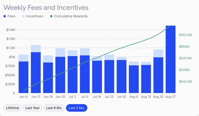 A bar and line chart titled 'Weekly Fees and Incentives' showing data from Jun 4 to Aug 27, with blue bars for fees, light blue for incentives, and a green line tracking cumulative rewards rising to about $552.5M.