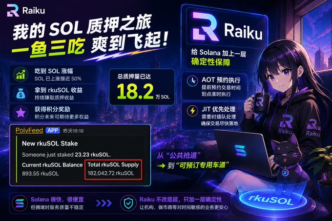 A promotional graphic for 'Raiku' features anime artwork of a girl with a laptop and cat, with Chinese text promoting SOL staking, showing 18.2万 SOL staked and features like AOT预约执行 and JIT优先处理.