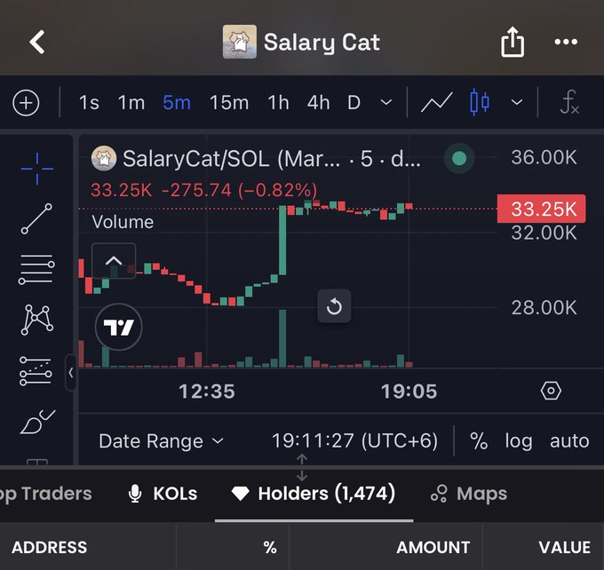 A TradingView chart of SalaryCat/SOL showing a price of 33.25K with a -0.82% decline (33.25K from 36.00K) over a 5-minute timeframe, with a holders count of 1,474 displayed below—directly supporting the post's claim about the 1.5K holder milestone mentioned in the caption.