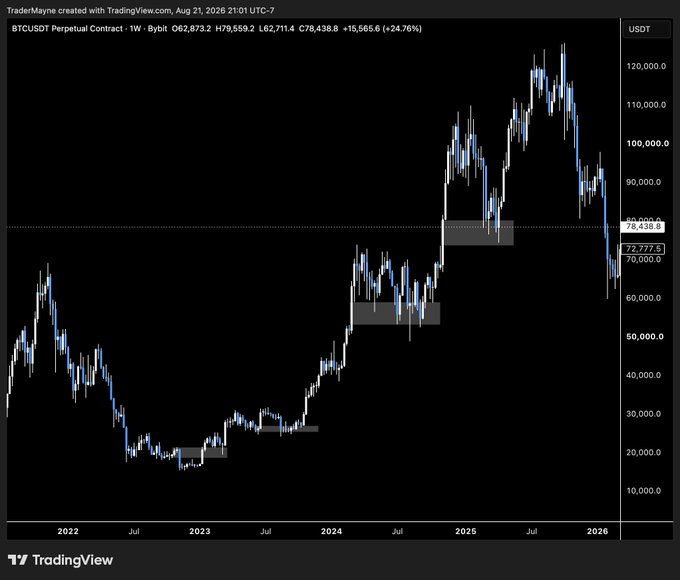 A weekly BTCUSDT perpetual contract chart on Bybit showing Bitcoin's price action from 2022 to 2026, with current price at $72,777.8 (down from a peak above $120,000), illustrating how major corrections and high timeframe retests only occur after significant upside extensions—as highlighted by the marked consolidation zones at $20K, $50K, and $78K levels.