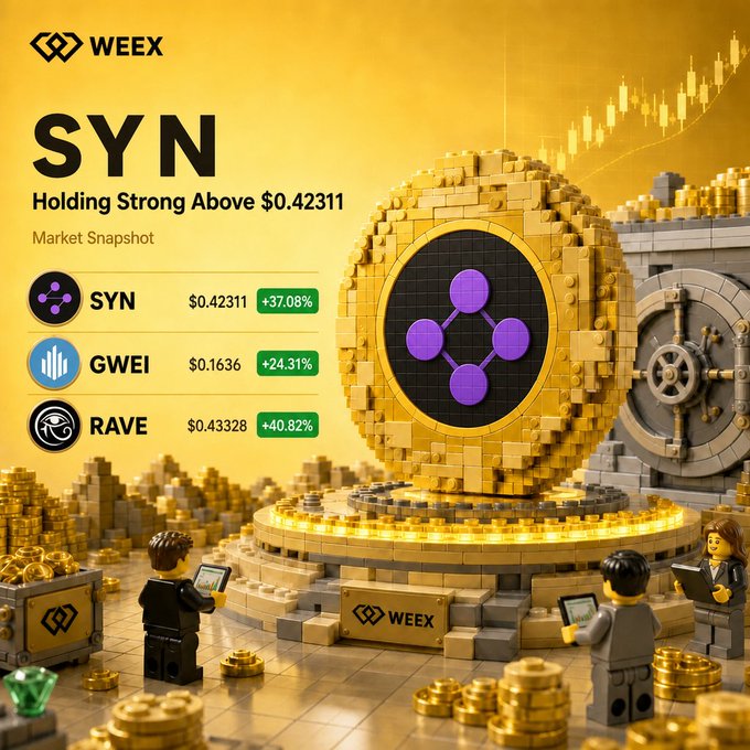 The image is a stylized WEEX market snapshot highlighting SYN as the leader at $0.42311 (+37.08%), alongside GWEI at $0.1636 (+24.31%) and RAVE at $0.43328 (+40.82%), set against a golden LEGO-like vault with a candlestick chart and three minifigure traders, visually reinforcing the post's call to pick the top-performing token.