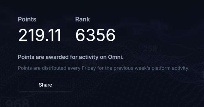A dark-themed dashboard displaying points and rank on the Omni platform, showing 219.11 points and a rank of 6356, with a note that points are distributed weekly.