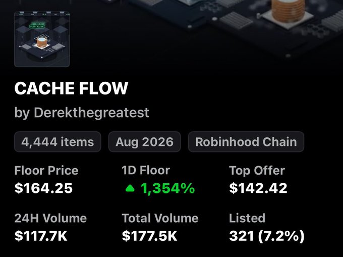 The image shows an NFT collection stats page for "CACHE FLOW" by Derekthegreatest on Robinhood Chain, featuring 4,444 items with a floor price of $164.25, a 1,354% 1D floor increase, and 24H volume of $117.7K—directly visualizing the green gains referenced in the post about waking up to heavy NFT bags in profit.