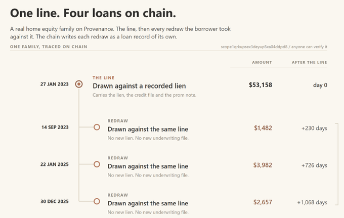 An infographic titled 'One line. Four loans on chain' showing a timeline of four home equity redraws from a family on Provence between Jan 2023 and Dec 2025, with amounts ranging from $1,482 to $53,158.