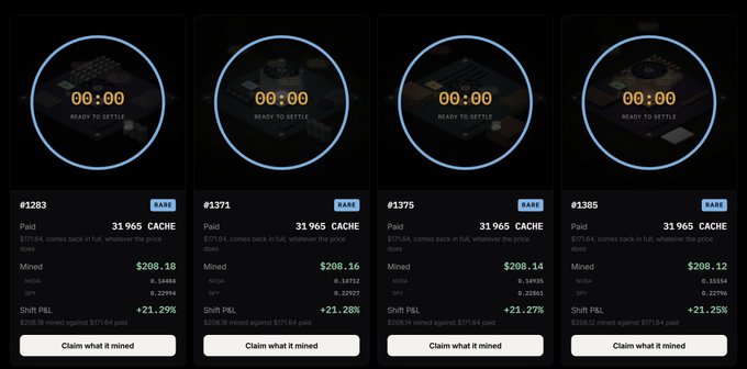 Four digital mining reward cards displaying #1283, #1371, #1375, and #1385, each showing a $208.18 mining payout, '31,965 CACHE' prize, and a 'Claim what it mined' button.
