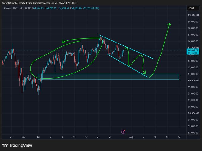 A TradingView chart of Bitcoin/USDT (MEXC) on a 4-hour timeframe shows price at $64,290.59 with annotated trend lines and arrows suggesting a bullish breakout scenario from a descending channel, though the accompanying commentary "$BTC Same chop but inverted" implies the analyst expects the projected upward move to reverse, resulting in continued sideways or downward chop rather than the rally depicted by the green arrows.