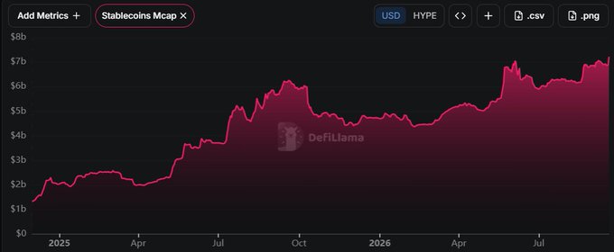 The image is a DefiLlama line chart tracking the Stablecoins Mcap on Hyperliquid (HYPE) from early 2025 through mid-2026, showing growth from around $1B to a peak of approximately $7.22B. This visualizes the post's claim of a new all-time high in stablecoin liquidity, illustrating the expanding capital base fueling Hyperliquid's growth in perps, HIP-3 markets, and lending.