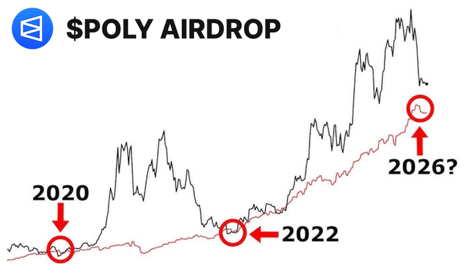 The image shows a line graph with three lines representing the price of Polyairdrop over time, starting at $0.25 in 2020 and ending at $0.75 in 2021. The graph also includes arrows pointing towards the year 2026, indicating that the price is expected to reach or exceed this value by then.