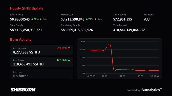 A 'SHIBBURN' dashboard displays an Hourly SHIB Update showing the price at $0.00000545 with a market cap of $3,213,598,845, alongside a burn activity graph.