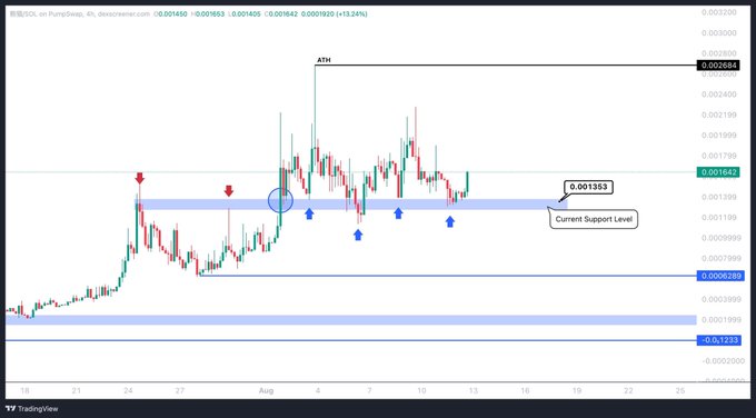A 4-hour candlestick chart of $PEPE/USDT on PumpSwap shows a circled support level at 0.001353 (current support), with red and blue arrows marking key price reactions and an "ATH" label near the peak at 0.002684, visually reinforcing the bullish "Send the Panda's" sentiment for $熊猫.